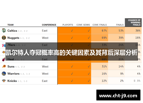 凯尔特人夺冠概率高的关键因素及其背后深层分析